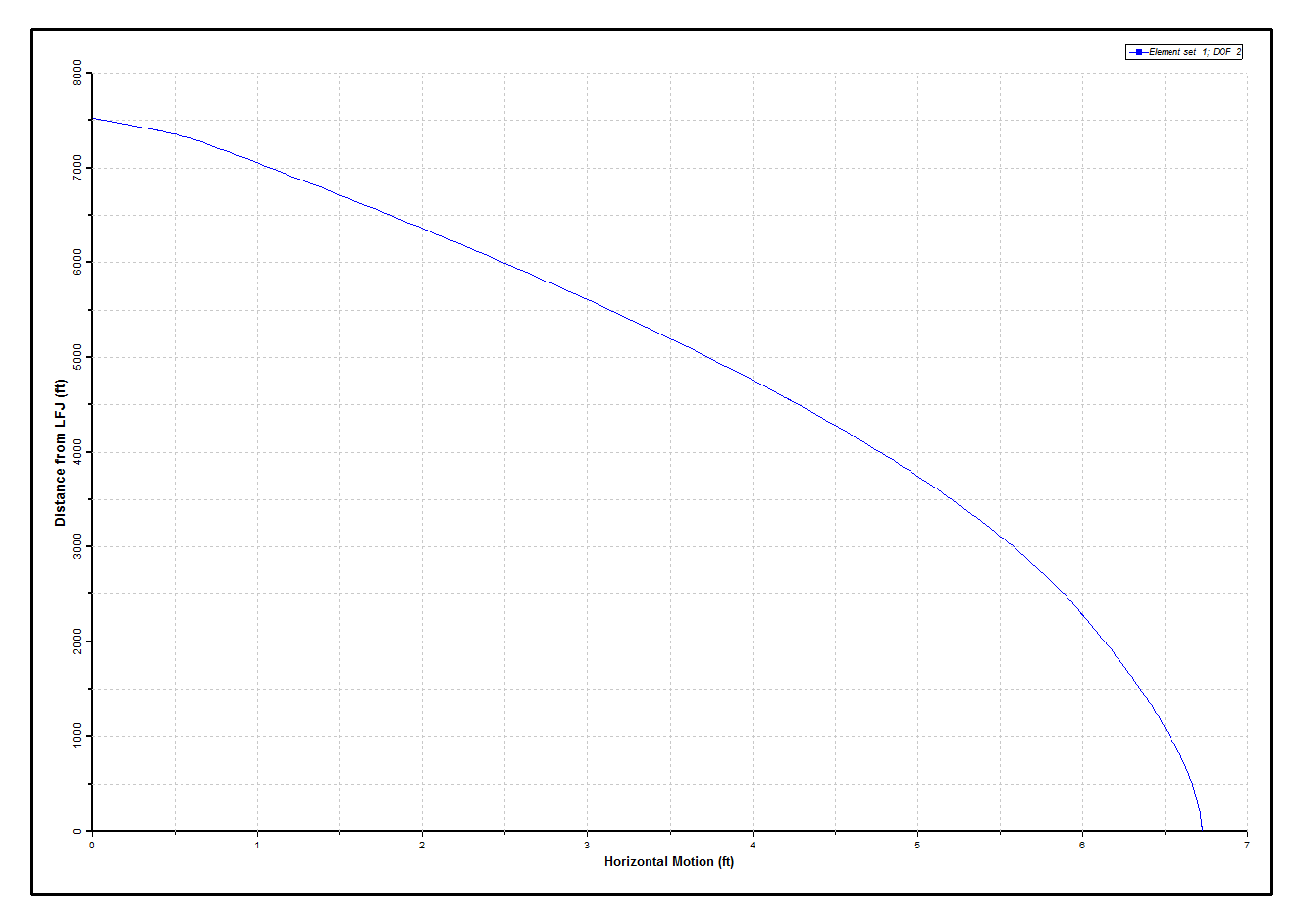 Results_Disconnected_Horizontal Motion along Riser