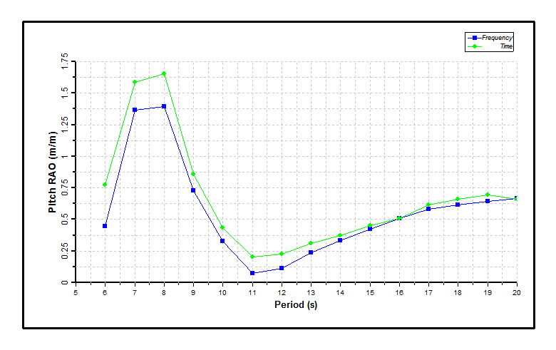 Results_Pitch RAOs (regular wave analyses)