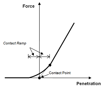 Clashing_Ramp_Force-Deflection Characteristic with Contact Ramp
