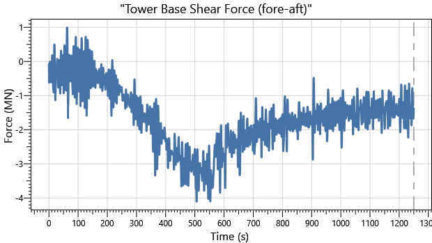 IEA 22MW Monopile DLC1.0 Tower Base Shear F-A