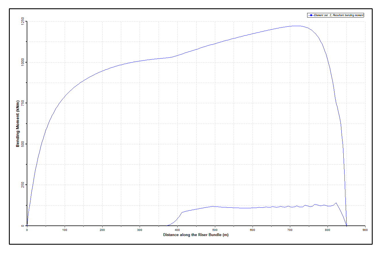 Results_Deep_Dynamic Bending Moments