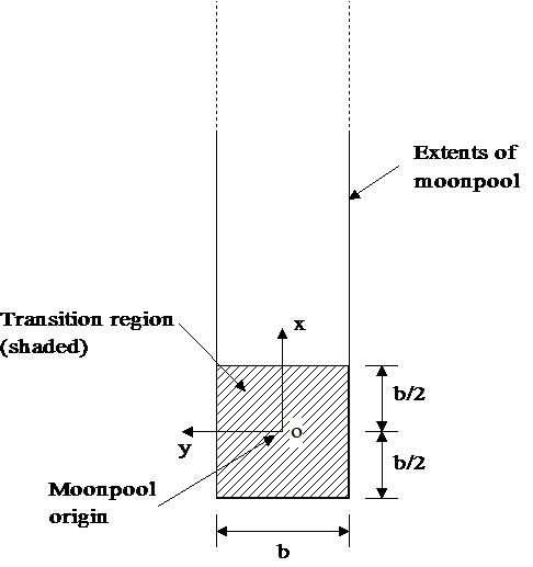 Advanced_Moonpool_Volume Enclosed by Moonpool