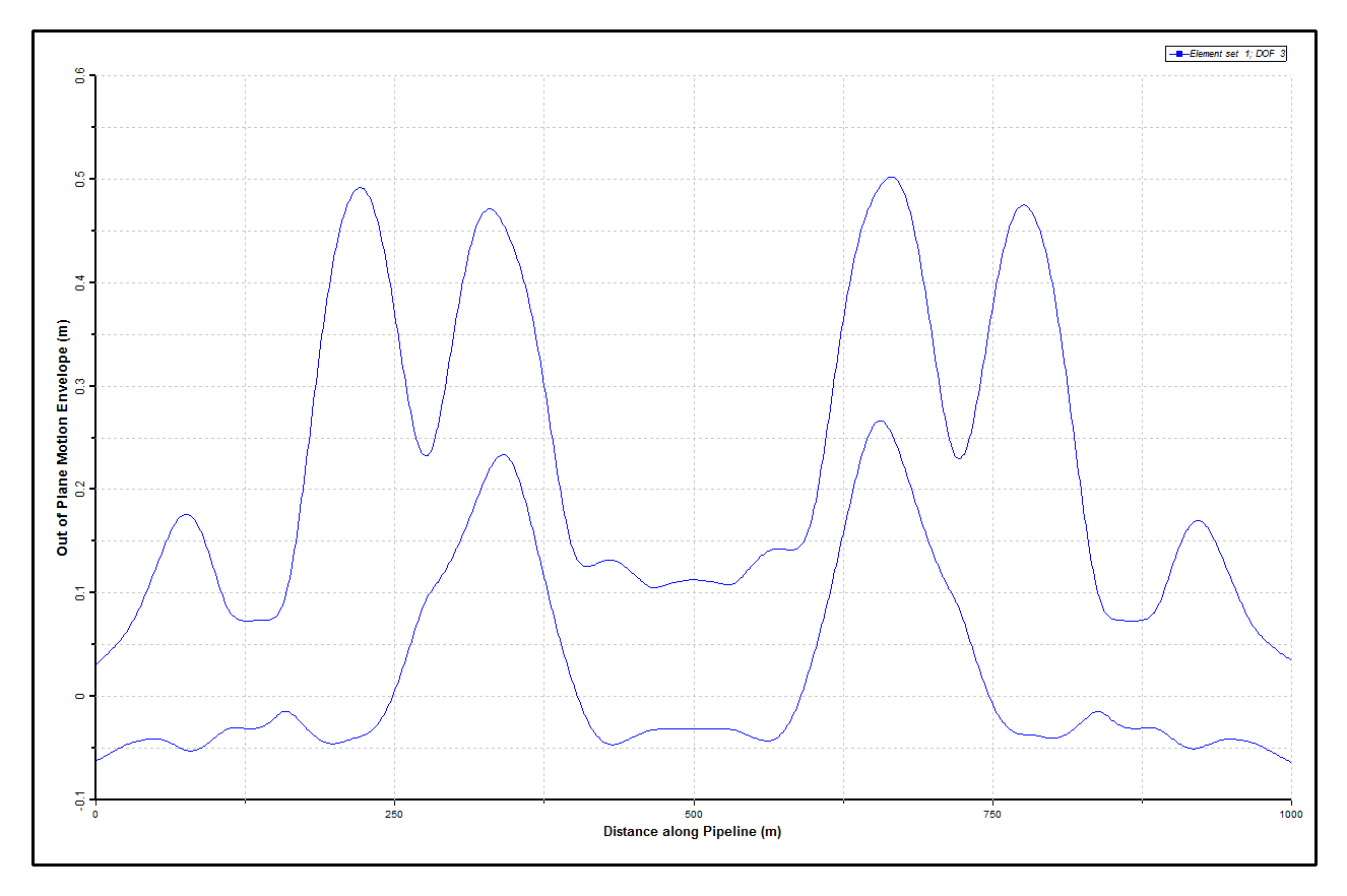 Results_Dynamic_Horizontal Z-Motion Envelope