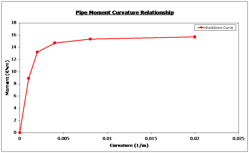 Hystersis_Deepwater_Hysteresis Backbone Curve for Deepwater Catenary