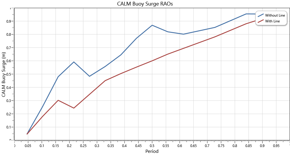 CALM Buoy Surge RAOs