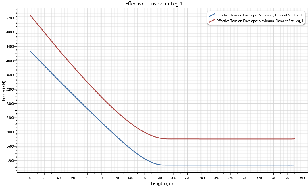 Results_Mooring Line Tension Envelope (Connected)