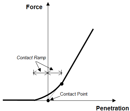 Guide_Contact_Non-Linear Contact Model