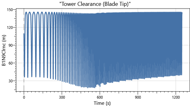 IEA 22MW Semisub DLC1.0 Tower Clearance Blade1 Tip
