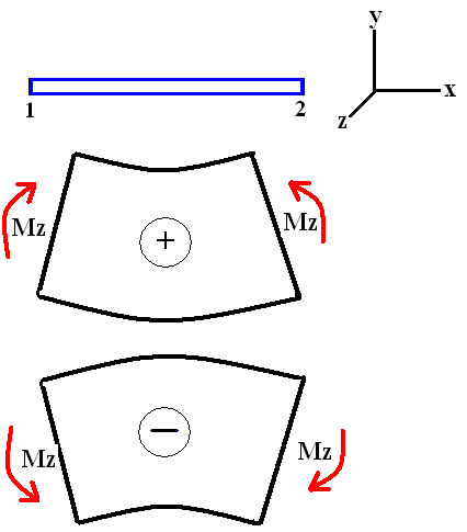 Note_Bending_Bending Moment Sign Convention
