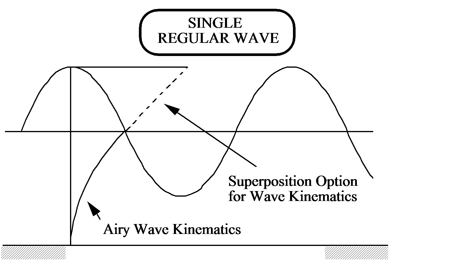 Superposition Stretching