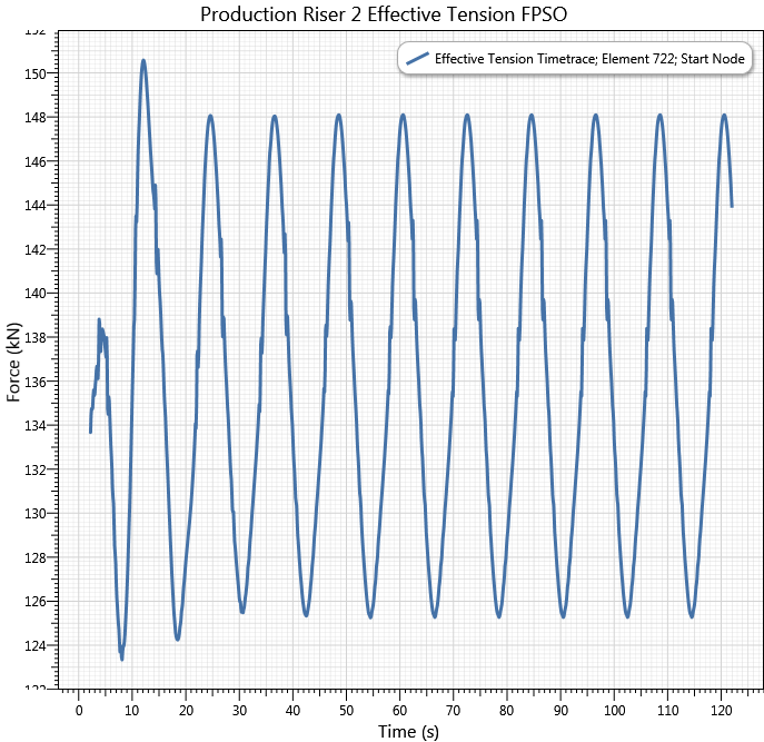 Results_Riser 2 Effective Tension at Vessel