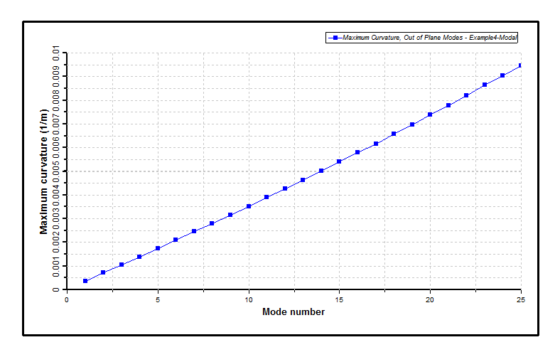 Results_Modal_Maximum Curvatures, Out of Plane Modes