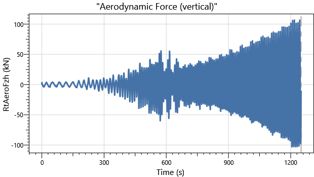 IEA 22MW Semisub DLC1.0 Aero Force Vertical