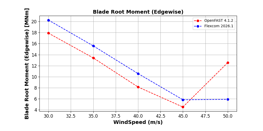 IEA 22MW Tower Parked Idling Blade 1 Moment Edgewise