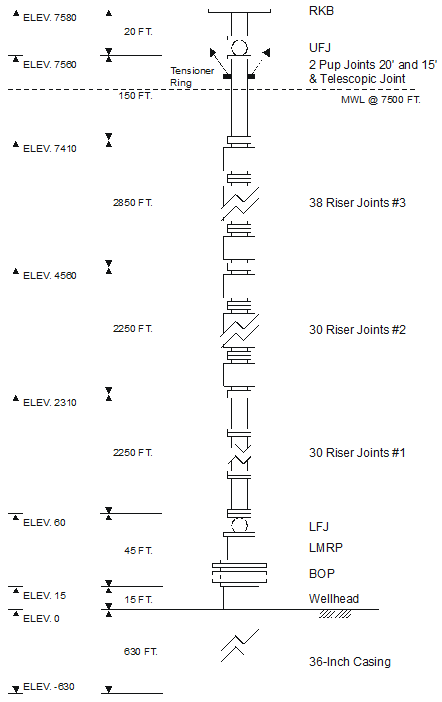 Model_General_Riser Stack-Up Schematic
