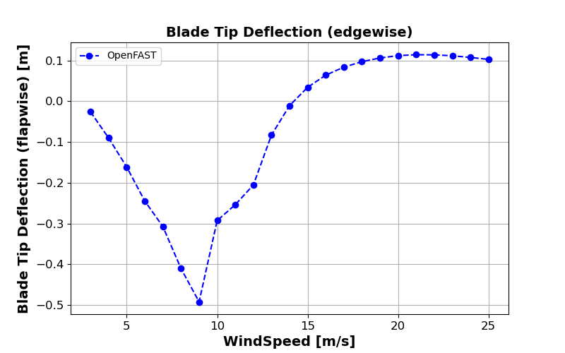 ExL08-Steady-Tip Deflection (Edgewise)