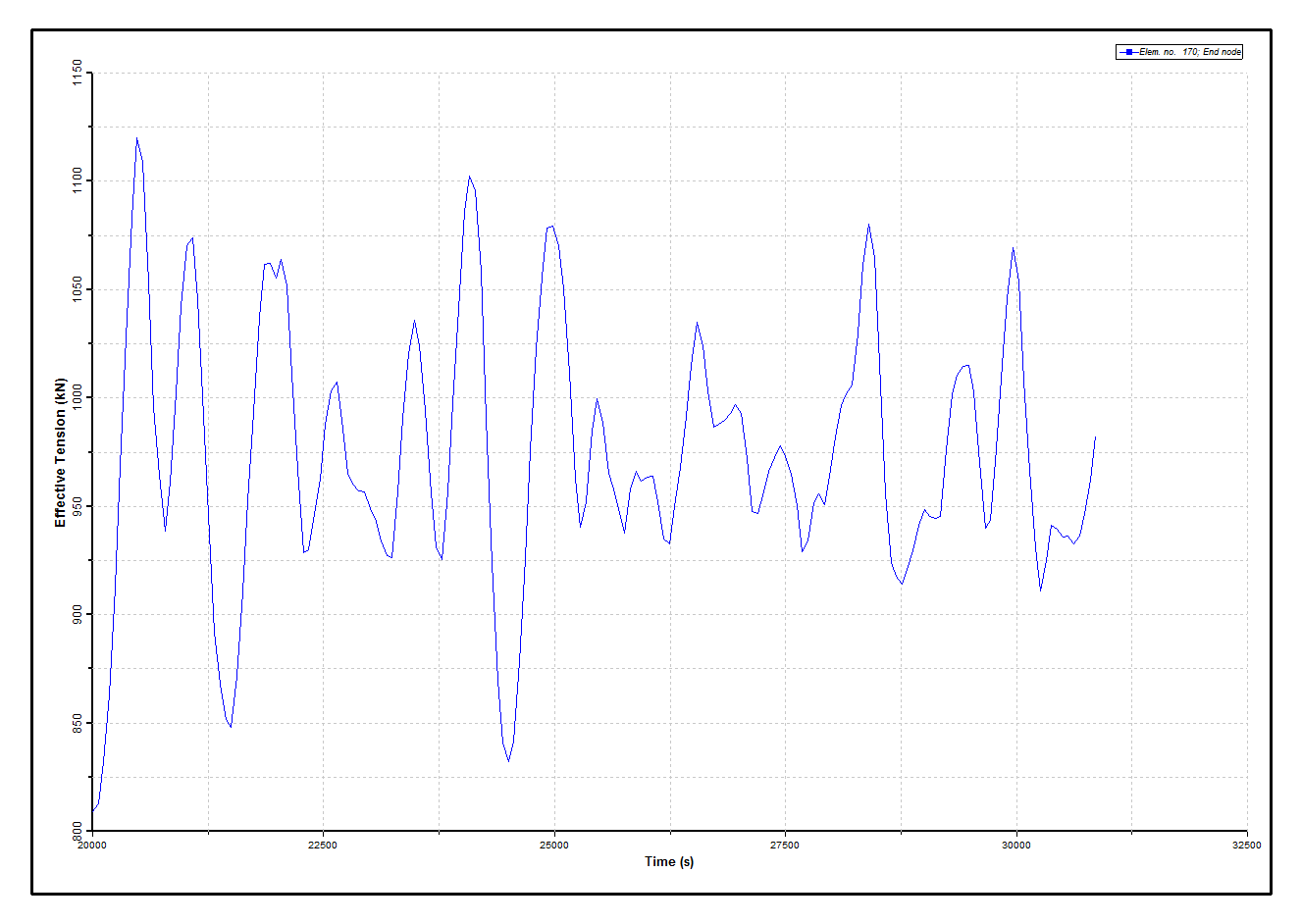 Results_Phase1_Tension at Fairlead, Mooring Line 1