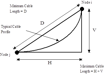 Cables_Approxiamate_Maximum and Minumum for Nodes