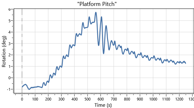 IEA 22MW Semisub DLC1.0 Platform Pitch