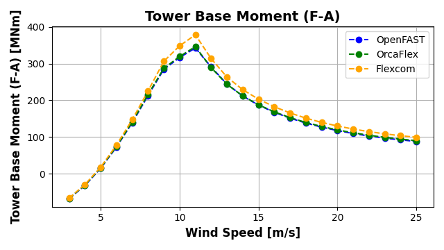 ExL06-Steady-Tower Base Moment (F-A)