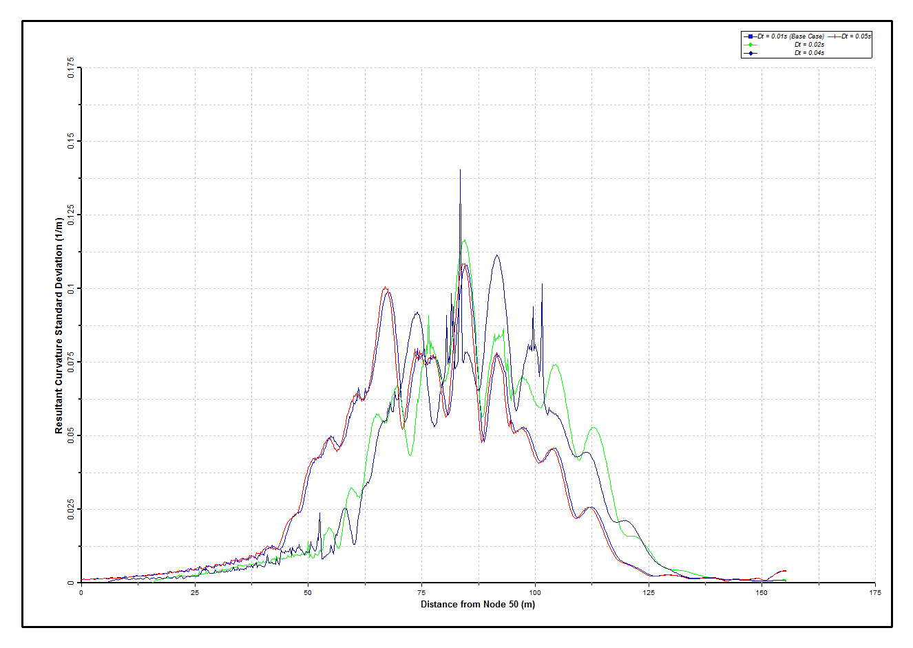 Results_6 Curvature Deviations 96 Sensitivity to Time-Step