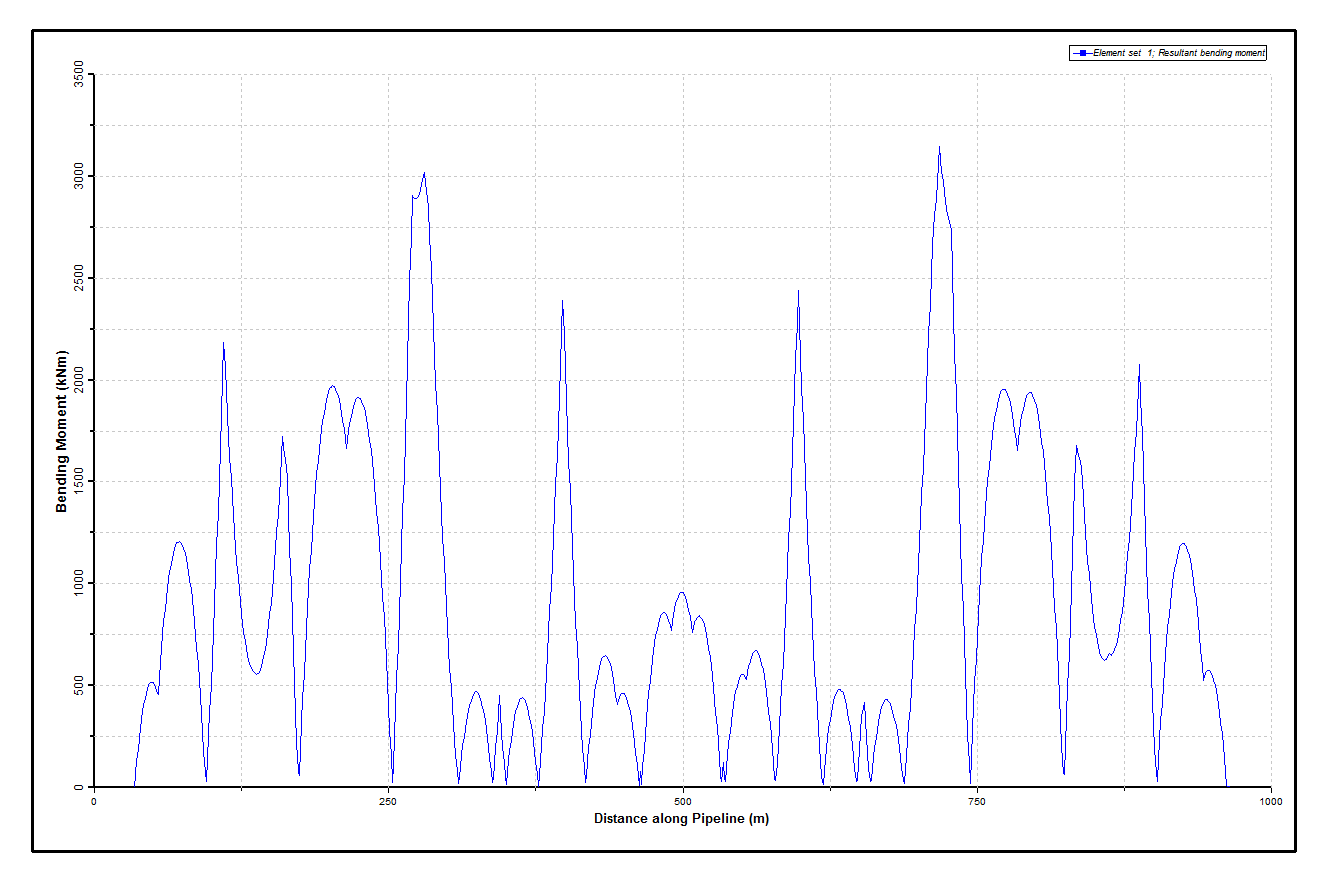 Results_Current_Static Bending Moment Distribution