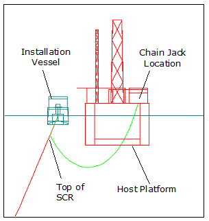 Model_General_Vessel Supports SCR Load