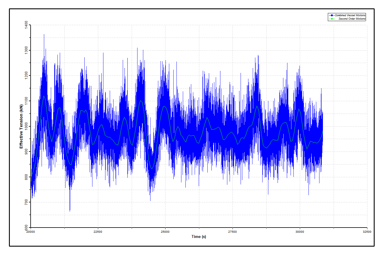 Results_Phase2_Dynamic Fairlead Tension