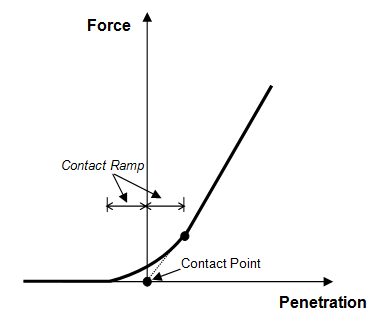Model_Contact_Non-Linear Contact Model