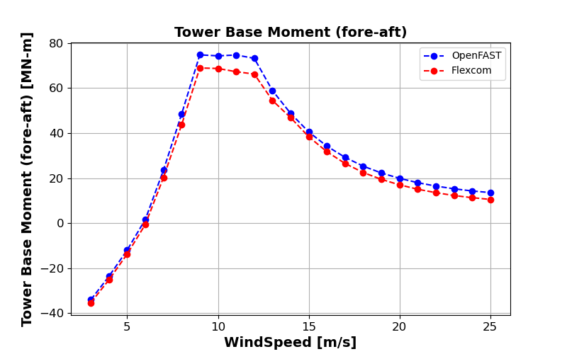 ExL08-Steady-Tower Base Moment (F-A)