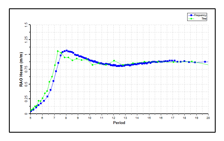 Results_Heave RAOs (random sea analyses)