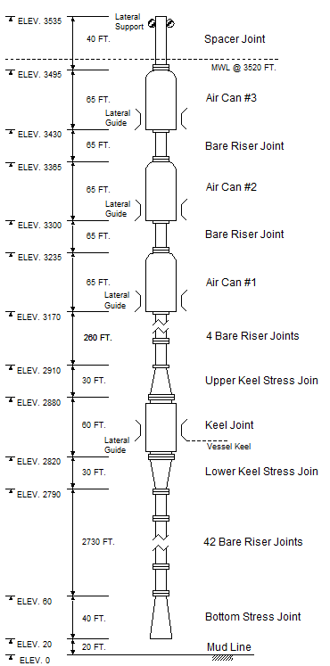 Introduction_Riser Stack-Up Schematic