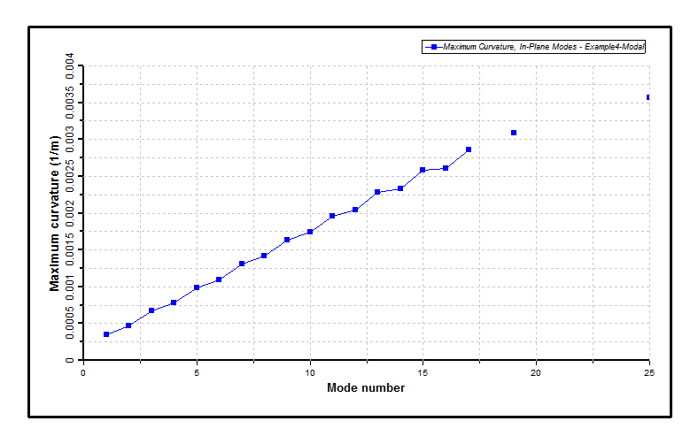 Results_Modal_Maximum Curvatures, In-Plane Modes, Excluding Mixed Modes