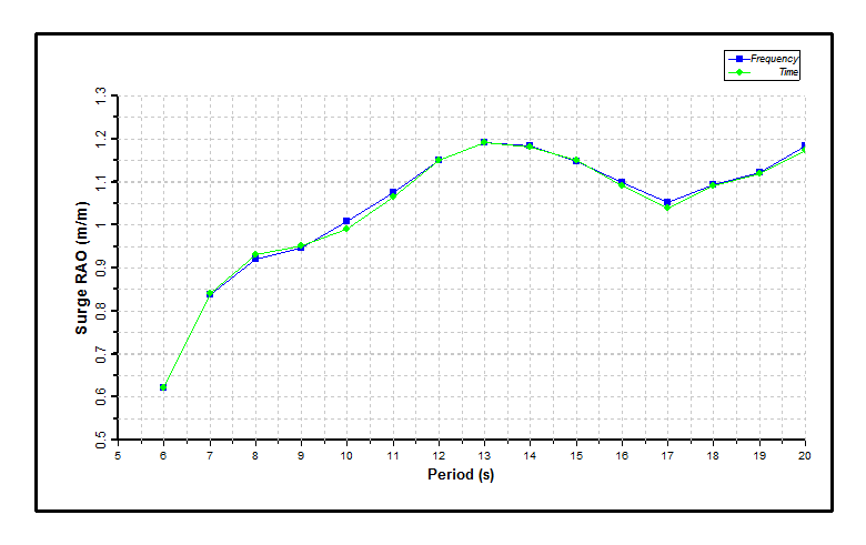 Results_Surge RAOs (regular wave analyses)