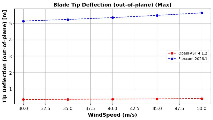 IEA 22MW Tower Parked Idling Blade 1 Deflection OOP