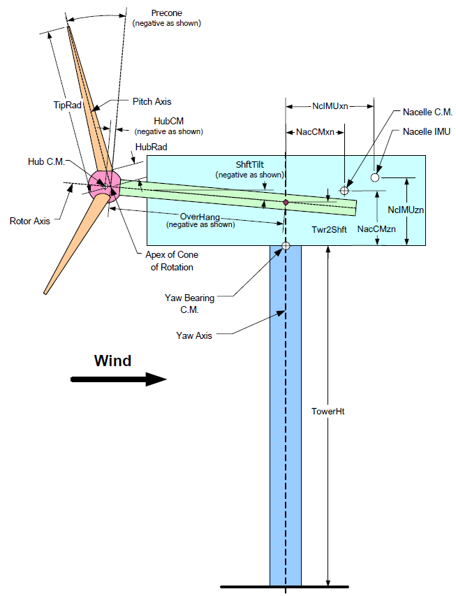 Layout of a conventional, upwind, 3-bladed turbine (image courtesy of NREL)