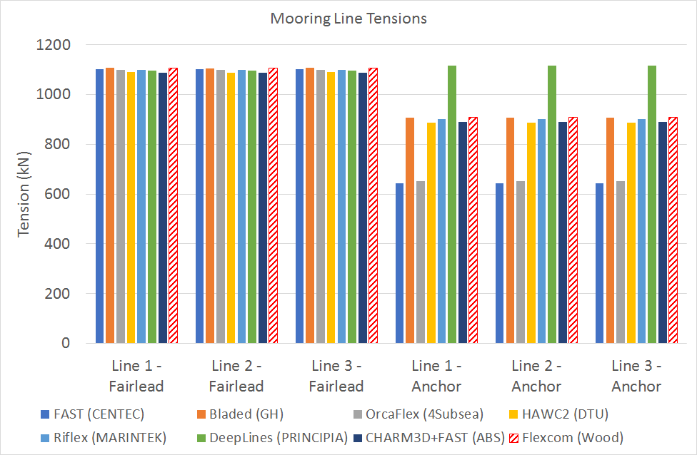 LC1.2MooringTensions