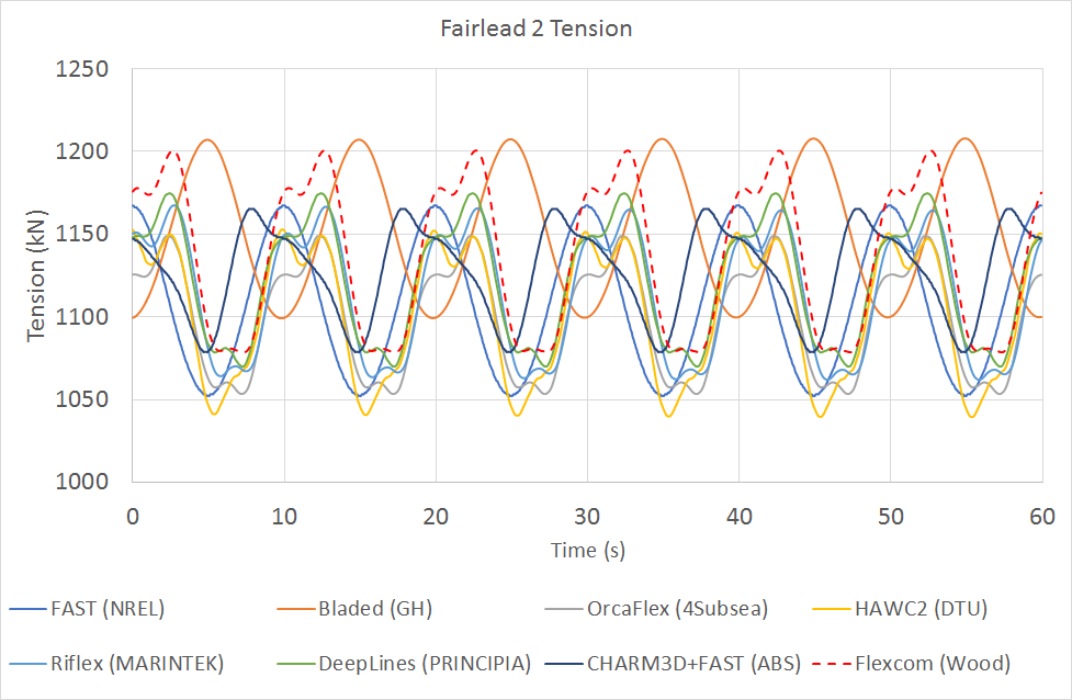 LC2.1Fairlead2Tension