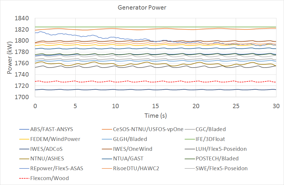 LC2.2GeneratorPower