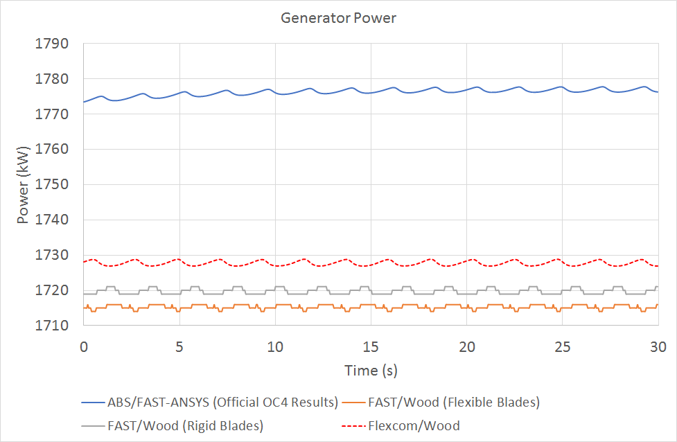 LC2.2GeneratorPower2