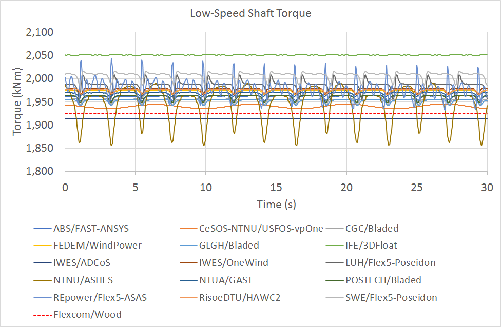LC2.2LowSpeedShaftTorque