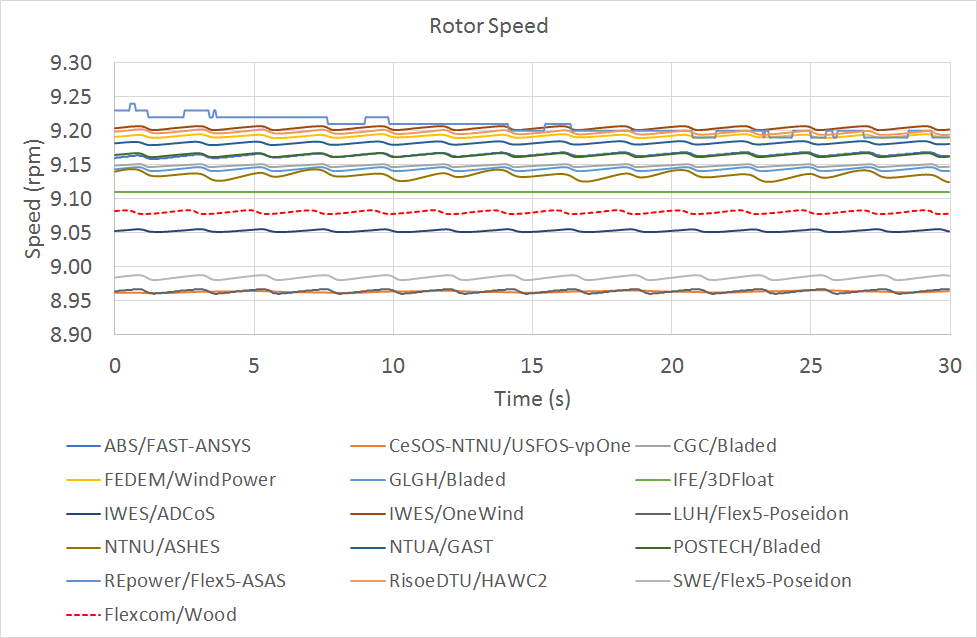 LC2.2RotorSpeed