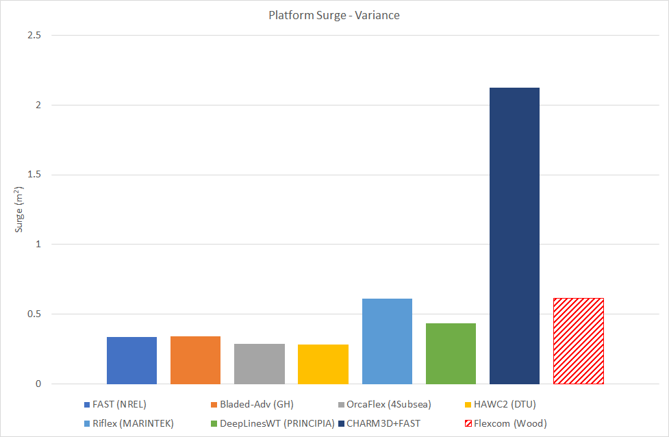 LC2.2VarianceSurge