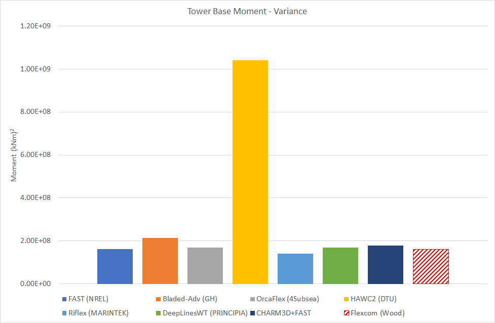 LC2.2VarianceTowerBaseMoment