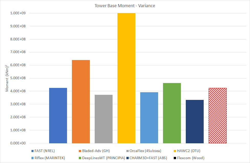 LC2.5VarianceTowerBaseMoment