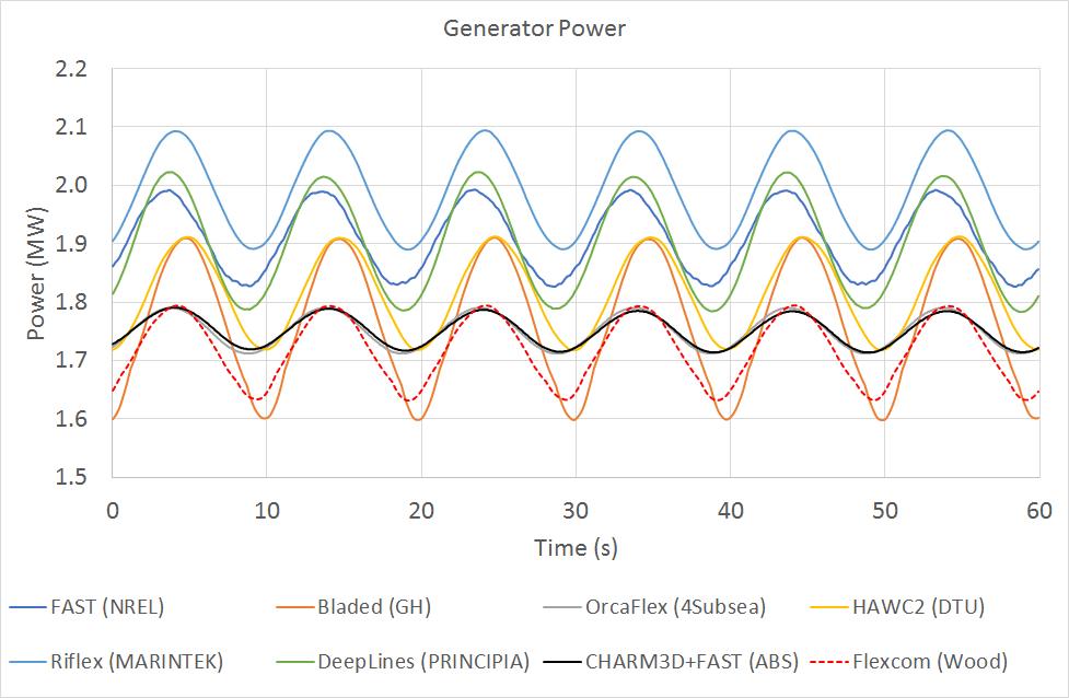 LC3.1GeneratorPower