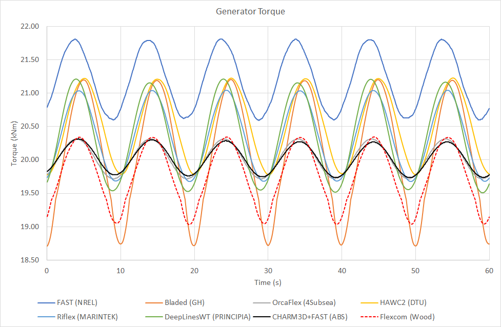 LC3.1GeneratorTorque