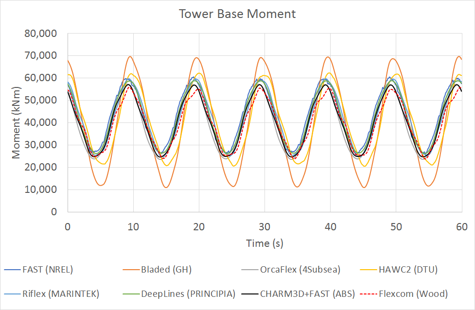 LC3.1TowerBaseMoment