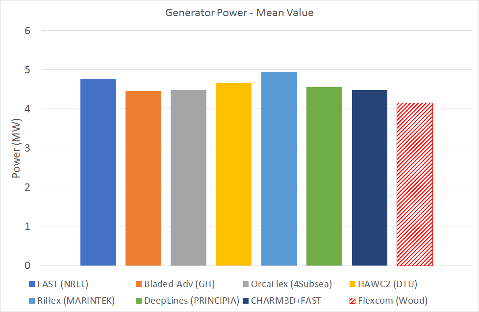 LC3.2MeanGeneratorPower