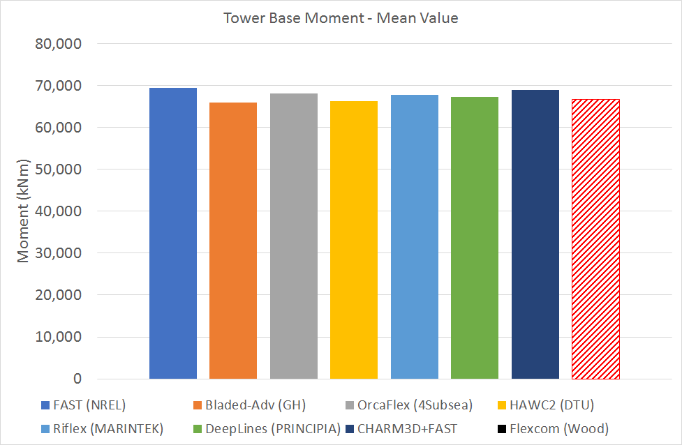 LC3.2MeanTowerMoment
